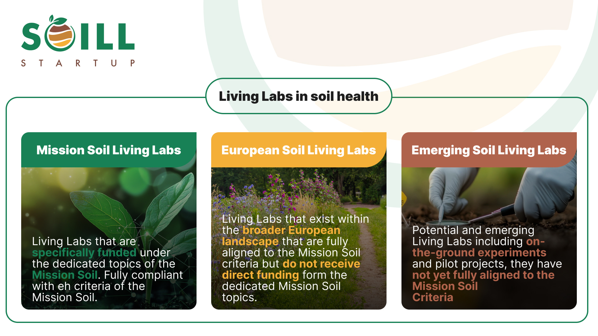 three cards on Mission Soil Living Labs, European Soil Living Labs and Emerging Living Labs
